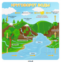 Изображение Плакат "Познание мира "Круговорот воды в природе" 5 мм 1360*1360