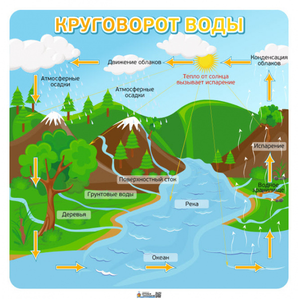 Детальное изображение Набор плакатов "Познание мира" (Круговорот воды, биосфера, строение земли) 5 мм, 1360*1360